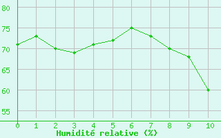 Courbe de l'humidit relative pour Bocognano (2A)
