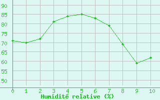 Courbe de l'humidit relative pour Stoetten