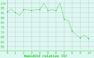 Courbe de l'humidit relative pour Porto / Pedras Rubras