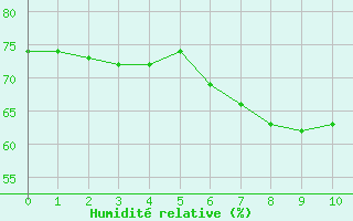 Courbe de l'humidit relative pour Cabo Peas