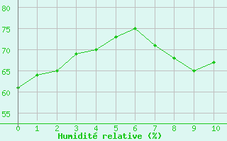Courbe de l'humidit relative pour Uccle