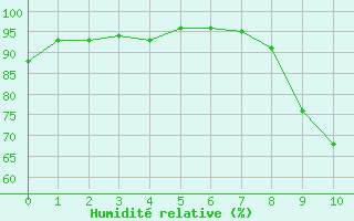 Courbe de l'humidit relative pour Berson (33)
