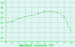 Courbe de l'humidit relative pour List / Sylt