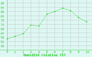 Courbe de l'humidit relative pour Albi (81)