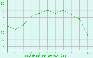 Courbe de l'humidit relative pour Montaut (09)