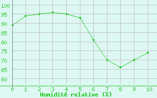 Courbe de l'humidit relative pour Baruth