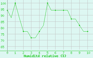 Courbe de l'humidit relative pour Ablitas