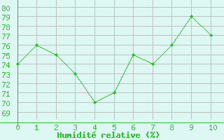 Courbe de l'humidit relative pour Saint-Goazec (29)