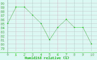 Courbe de l'humidit relative pour Valenciennes (59)