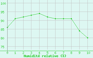 Courbe de l'humidit relative pour Horsens/Bygholm