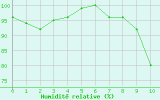 Courbe de l'humidit relative pour Pontarlier (25)