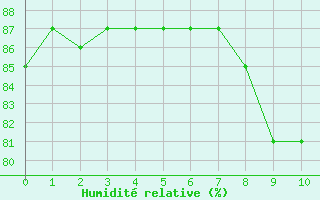 Courbe de l'humidit relative pour Lisbonne (Po)