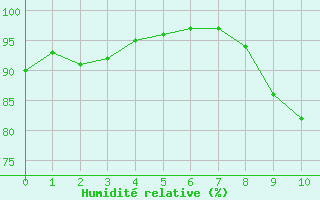 Courbe de l'humidit relative pour Neuchatel (Sw)