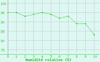 Courbe de l'humidit relative pour Agen (47)
