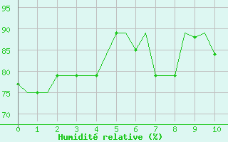 Courbe de l'humidit relative pour Hihifo Ile Wallis