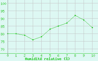 Courbe de l'humidit relative pour Chamblanc Seurre (21)