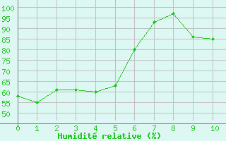 Courbe de l'humidit relative pour Chamonix-Mont-Blanc (74)