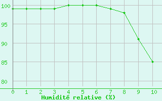 Courbe de l'humidit relative pour Comiac (46)