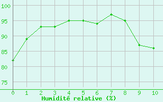 Courbe de l'humidit relative pour Tallard (05)
