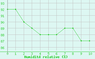 Courbe de l'humidit relative pour 