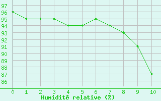 Courbe de l'humidit relative pour Vendme (41)