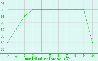 Courbe de l'humidit relative pour Almenches (61)