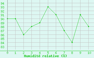 Courbe de l'humidit relative pour Herwijnen Aws