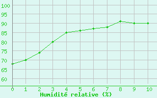 Courbe de l'humidit relative pour Remich (Lu)