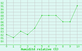 Courbe de l'humidit relative pour Alpuech (12)