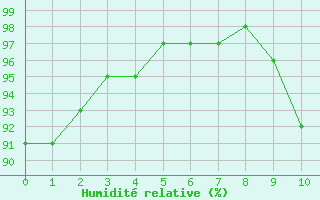Courbe de l'humidit relative pour Brive-Souillac (19)