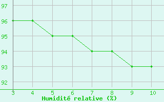 Courbe de l'humidit relative pour Stryn