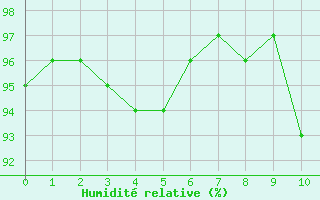 Courbe de l'humidit relative pour Tours (37)