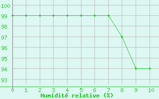 Courbe de l'humidit relative pour Kolmaarden-Stroemsfors