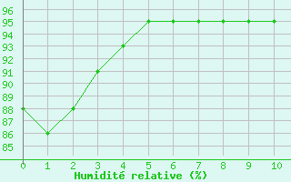 Courbe de l'humidit relative pour Le Puy - Loudes (43)