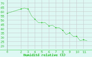 Courbe de l'humidit relative pour Cerepovec