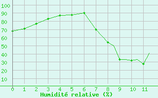 Courbe de l'humidit relative pour La Seo d'Urgell