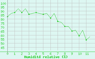 Courbe de l'humidit relative pour Leon / Virgen Del Camino