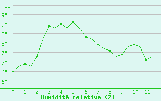 Courbe de l'humidit relative pour Schaffen (Be)