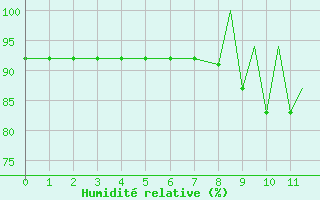 Courbe de l'humidit relative pour La Seo d'Urgell