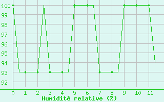 Courbe de l'humidit relative pour Bristol / Lulsgate