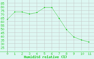 Courbe de l'humidit relative pour Aranjuez