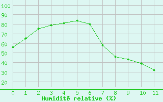 Courbe de l'humidit relative pour Roda de Andalucia