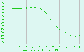 Courbe de l'humidit relative pour C. Budejovice-Roznov