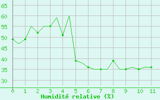 Courbe de l'humidit relative pour Tromso / Langnes