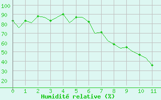 Courbe de l'humidit relative pour Huesca (Esp)