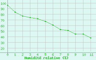 Courbe de l'humidit relative pour Bjuroklubb