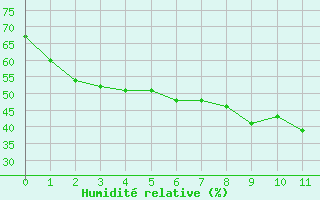 Courbe de l'humidit relative pour Chateauneuf Grasse (06)