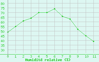 Courbe de l'humidit relative pour Ponferrada
