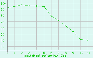 Courbe de l'humidit relative pour Perl-Nennig