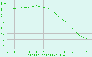 Courbe de l'humidit relative pour Oviedo